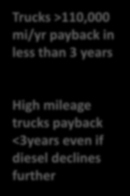 40 6 4 2 0 50 100 150 200 250 Truck annual mileage 000 miles/year 3yrs Trucks >110,000 mi/yr payback