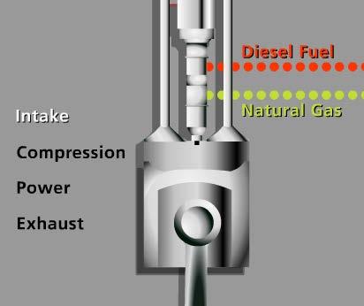 HPDI Technology Pilot diesel injected just prior to natural gas to provide energy for auto-ignition of gas injection Natural gas injected at high pressure at end of compression stroke (no pre-mixed