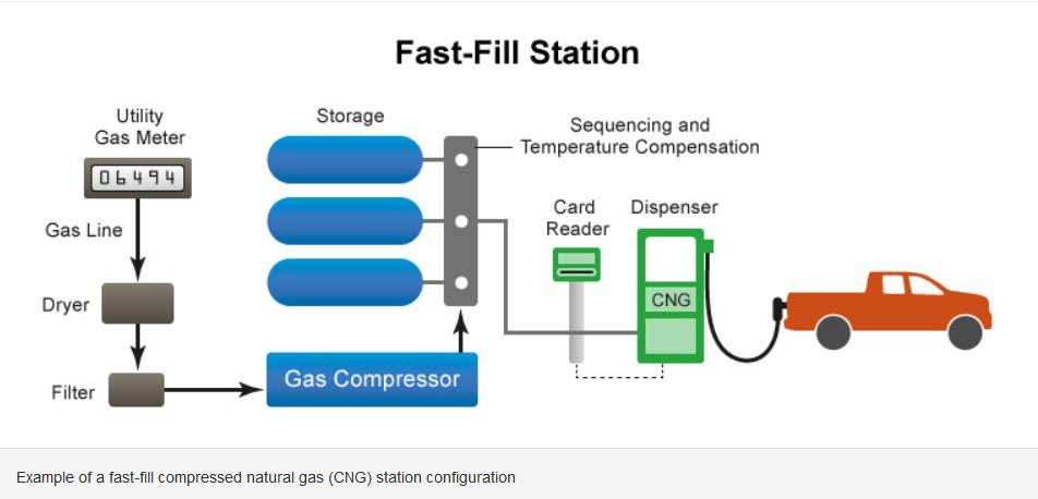 How does CNG work?