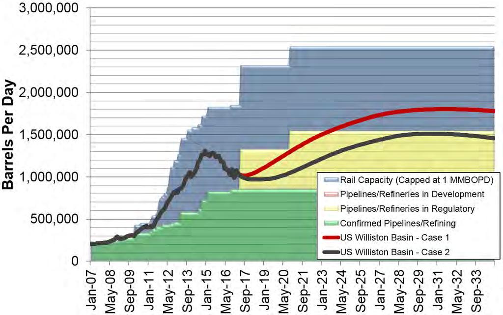 Williston Basin Oil Production & Export Capacity, BOPD Production forecast is for visual demonstration purposes only