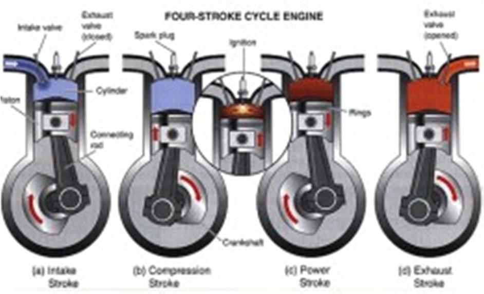 4 Stroke Engines How It Works The four stroke engine consists of four strokes in one cycle of