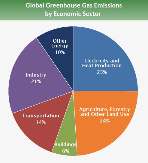 Introduction Electric power generation and transportation are contributing substantially to the emission of greenhouse gases.