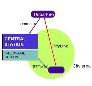 CITYLINK LRV-PLATTFORM High flexibility, direct journey Use of existing