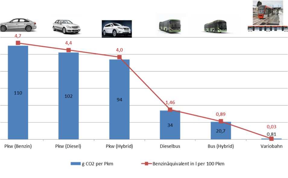 maintenance Comparison with the intermodal competitors show, that the Variobahn has a very low emission of CO 2