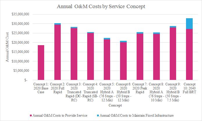 Concept Annual O&M Costs to Provide Annual O&M Costs to Maintain Fixed Infrastructure Total Annual % of to Total Concept 5-2020 Hybrid A (76 Stops - 12 Min) $21,638,000 $806,000 $22,444,000 96%
