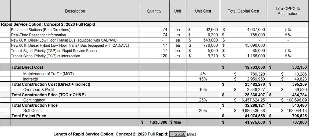 3 Appendix A Concept Fixed Infrastructure O&M Cost Summaries This appendix contains fixed infrastructure O&M cost summaries for the proposed service concepts (note final O&M cost is rounded up to the