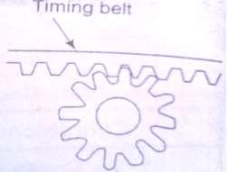 Types of belts & example (Diagrams are optional) V belt: industrial and agricultural machinery Flat belt: bucksaws, sawmills, threshers, siloblowers, conveyors forfilling corn water pumps (for wells,