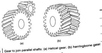 Applications of Gears: Differential analyzers. Agricultural equipment. Industrial construction. Mining equipment. Automotive equipment.