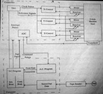 e) Draw block diagram for CNC drilling machine and explain its
