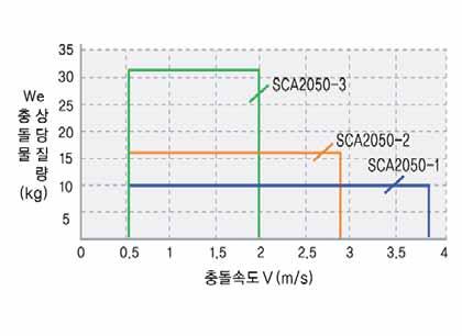 KSCA series Industrial (Non-Adjustable) Impact Velocity KSCA 2020-1, 2020-2, 2020-3 KSCA 2030-1, 2030-2,