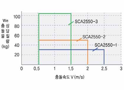 KSCA 2050-1 Colliding object KSCA 2525-3 KSCA 2525-2 KSCA 2525-1 Velocity V(m/s) Impact velocity range: 3.