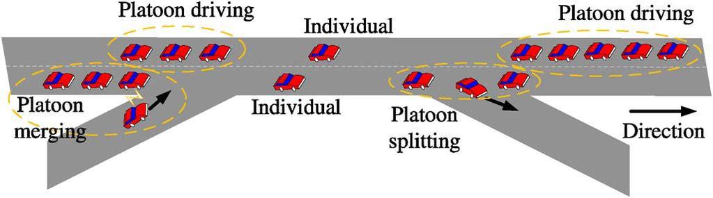 Cooperative Adaptive Cruise Control (CACC) Take advantage of the Vehicle-to-Vehicle (V2V) and