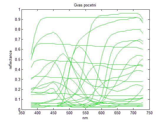 4. REZULTATI 4.1. Gvaš rezultati Uspoređena mjerenja testnih karata tempere i gvaša nastala 2006. godine sa spektralnim mjerenjima 2013. godine vidljiva su iz slijedećih slika.