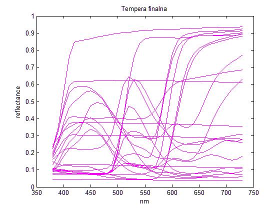4.2. Tempera rezultati Dijagram 5. Spektralne krivulje početne i finalne tempera testne karte Slično kao i kod testne karte gvaša, mjerenja iz 2013.
