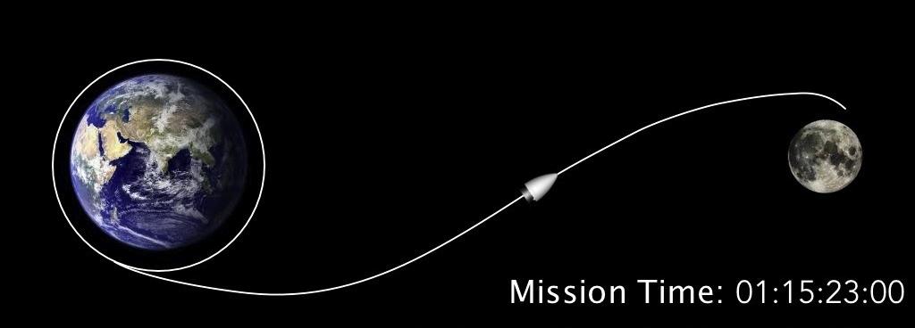 Draft Mission Timeline Min Max Launch -15-115 Minutes TLI 0 0 Minutes LOI Begins 4.