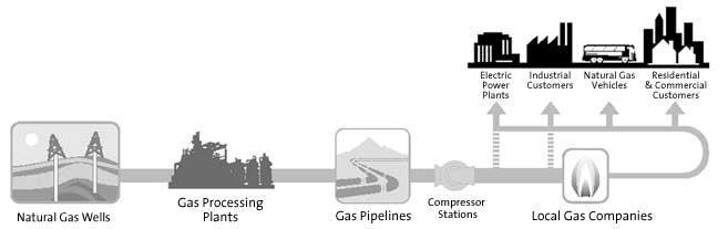 NGEO Applications From the Wellhead to the Powerplant Application Wellhead Gathering Gas Processing Plants Gas Pipelines / Compressor Stations Residential Electric Power Plants Industrial Electric