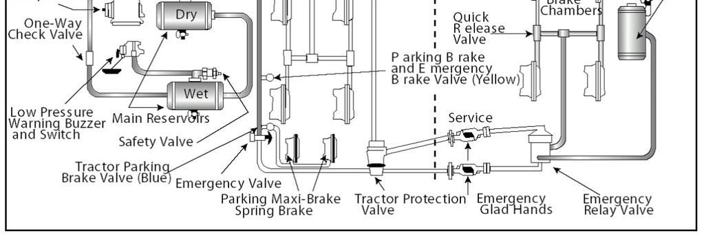 Commercial Air Brake System The Emergency air hose fills the Trailer reservoir.