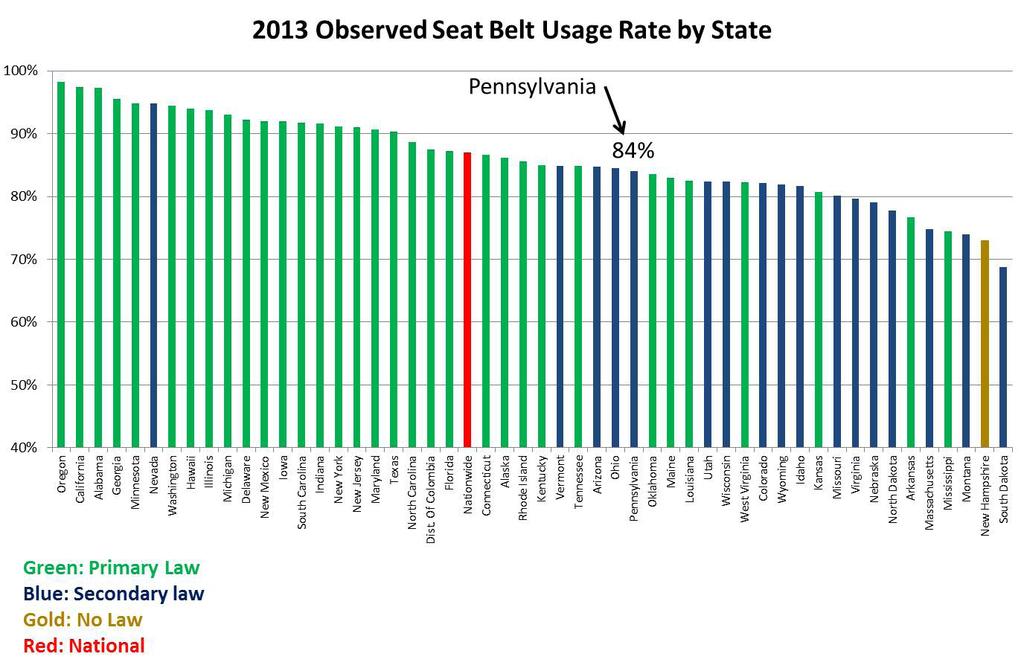 Pennsylvania s observed seat belt usage of 84 percent in 2013 ranks 31st in the nation and below the national average of 87 percent.