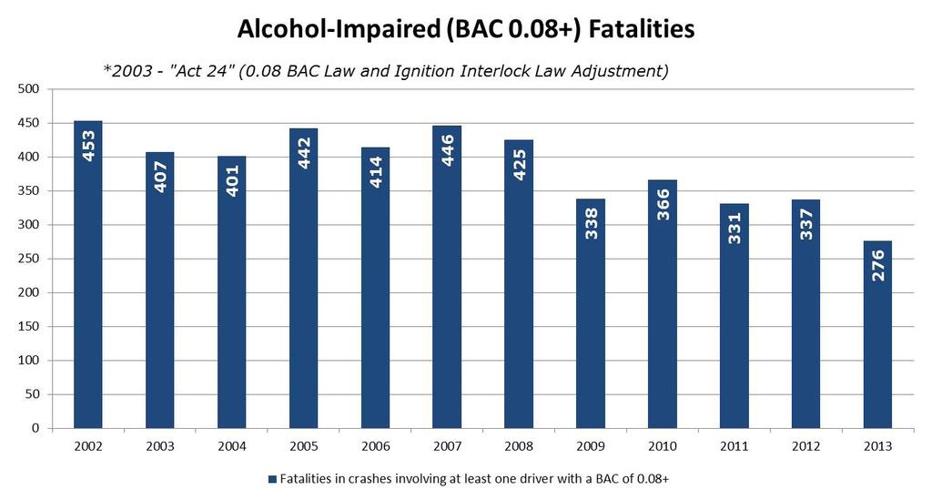 In addition to lowering Pennsylvania s legal limit of blood alcohol content (BAC) from.10 to.