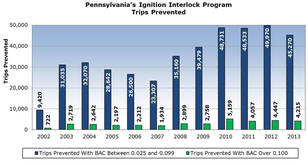 Pennsylvania s Impaired Driving Plan, So Far Numerous partners and stakeholders in Pennsylvania have come together to establish a statewide DUI Task Force, chaired by State Police Commissioner Frank