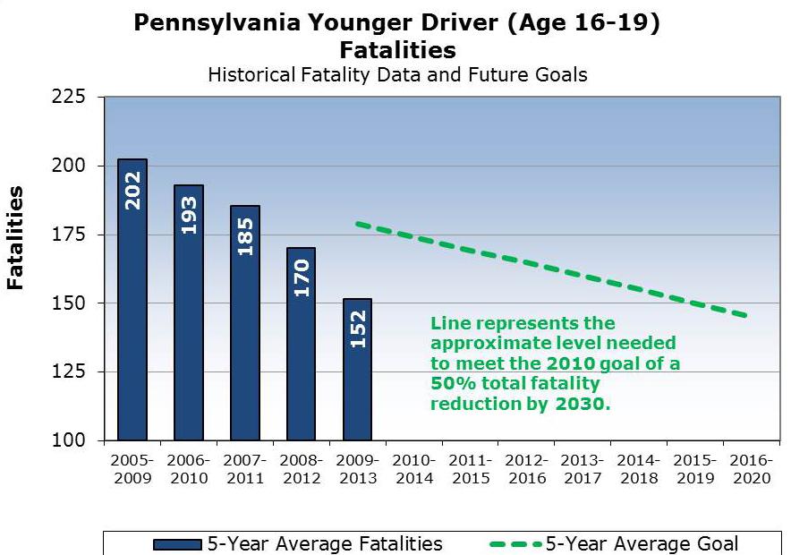 The number of fatalities involving teen drivers has steadily dropped over the past few years.