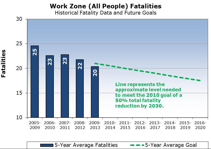 WORK ZONE SAFE TY GOAL: Reduce work zone fatalities and major injuries on Pennsylvania s roads.