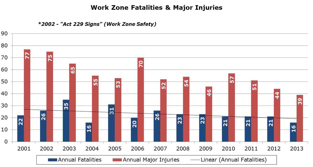Between 2009 and 2013, police reported speed as the primary factor in causing approximately 50 percent of fatalities and about 35 percent of all major injuries resulting from work zone crashes.