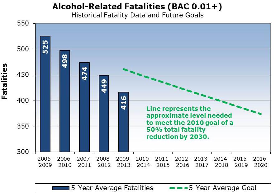 over The last five years, Pennsylvania has seen an average of 416 fatalities and 12,300 crashes related to alcohol (blood alcohol content, or BAC, of.01+) each year on its roadways.