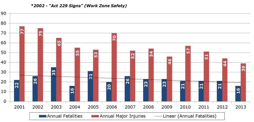 On average over the last five years, 20 trafficrelated fatalities occur each year in Pennsylvania work zones. Speed is the primary factor in over half of work zone fatalities.