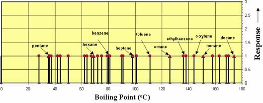 Chemical Composition of Vapors from Gasoline Blended gasolines contain a large number of volatile organic compounds. A list of the most volatile elements and their boiling points is shown in Table I.