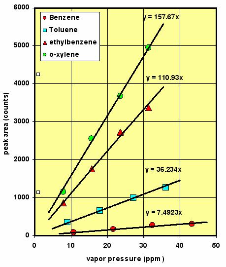 Standard Deviation The standard deviation of replicate measurements using vapor standards was typically 1-5%.