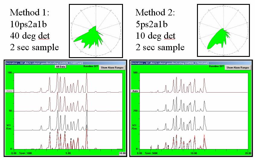 with znose ramp which produced a 20-second chromatogram. Also shown are olfactory images generated by the two methods.
