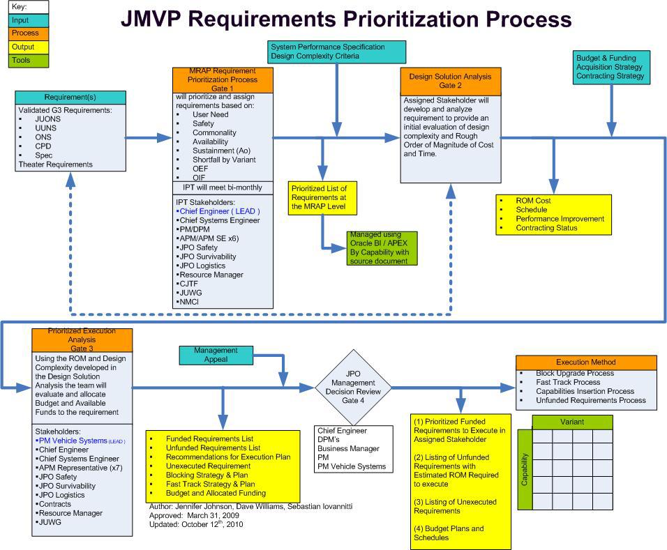 Joint Requirements MRAP
