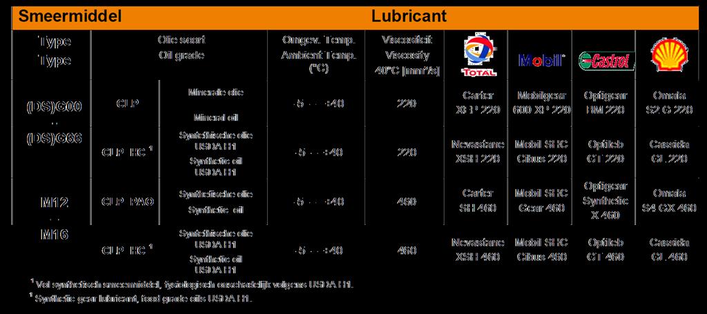 Lubrication Lubrication These lubricants are for ambient temperatures from -5 C to +40 C The lubricant quantity responds to the mounting position shown on the name plate and depends on gear size and