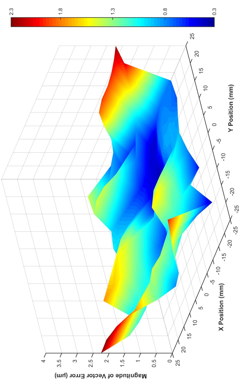 The results show the outstanding three-dimensional accuracy capability of the HE500-350HL. Minimum incremental step plot of the -axis of the HE500-350HL.