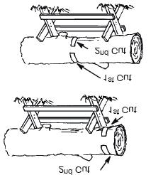 When overcutting use light downward pressure. (Fig. U) Fig.U Undercutting involves cutting on the underside of the log with top of saw against the log. When undercutting use light upward pressure.