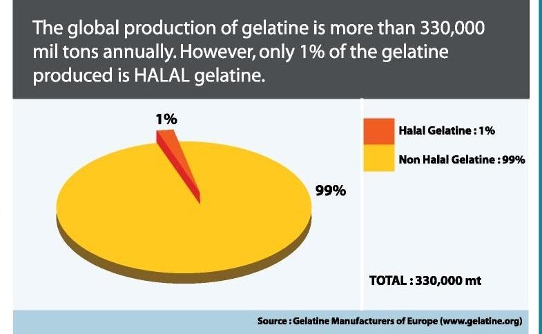 Halal Gelatin Production In The World is estimated