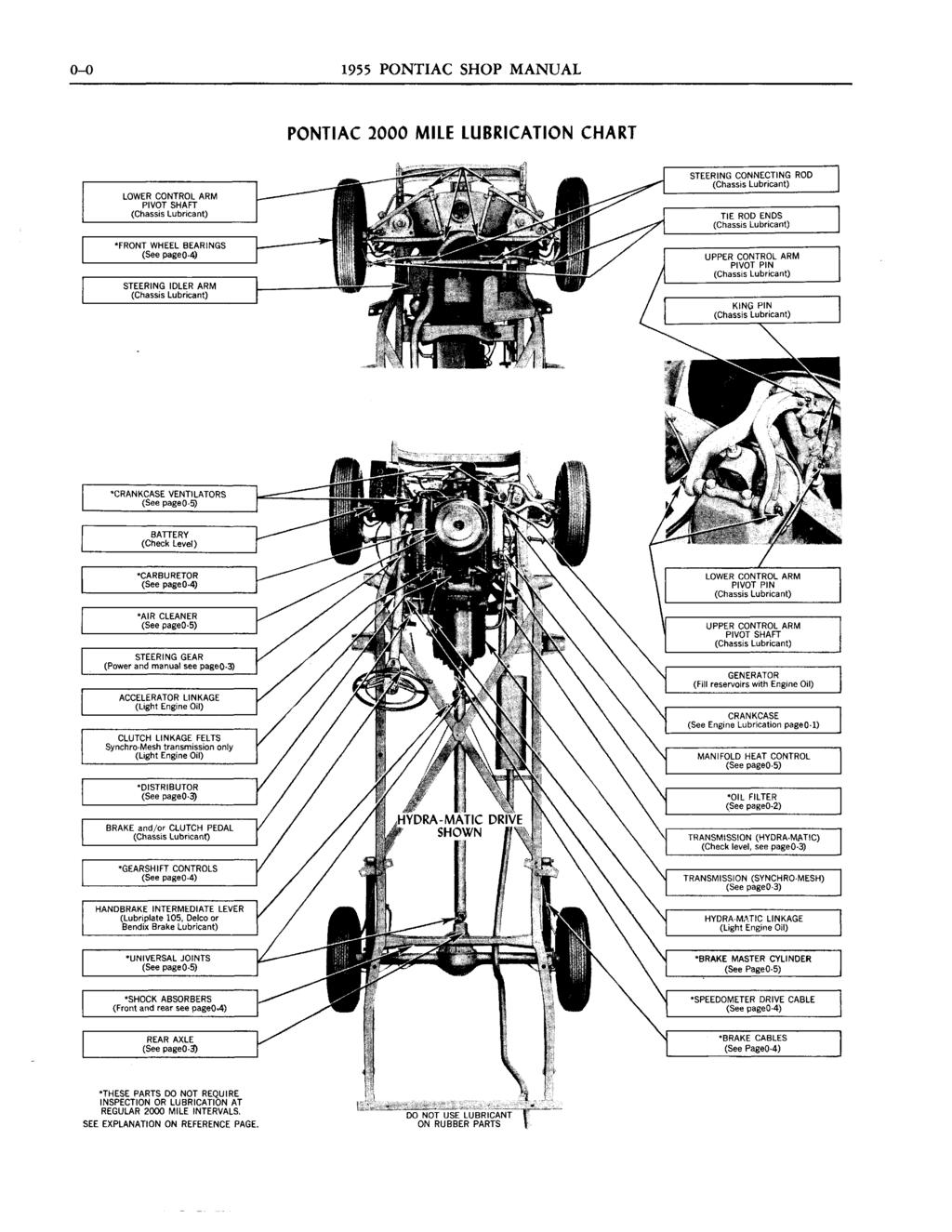 0-0 1955 PONTIAC SHOP MANUAL PONTIAC 2000 MILE LUBRICATION CHART LOWER CONTROL ARM PIVOT SHAFT 'FRONT WHEEL BEARINGS (See pageo-4) STEERING IDLER ARM STEERING CONNECTtNG ROD TIE ROD ENDS UPPER