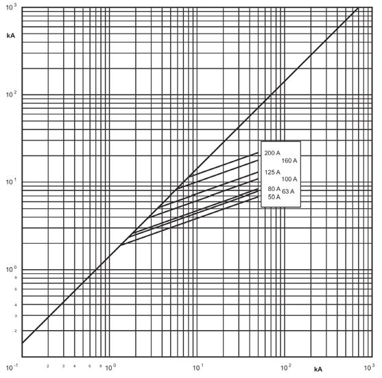 current I(A) Cut-Off Current Diagram 12 kv DIN Standard îc