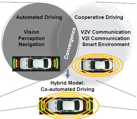 Connected & Automated Vehicles Multi-objective