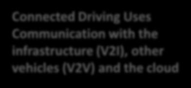 infrastructure (V2I), other vehicles (V2V) and the