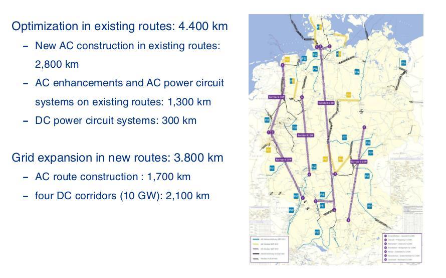 German National Grid Expansion Plan Optimization of existing routes: 4,400km AC circuit enhancements on existing routes: 1,300km Construction of new AC circuits in existing routes: 2,800km