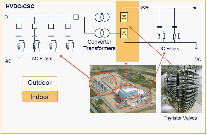 Comparison between LCC & VSC Device: Half-controlled thyristor Control of active power