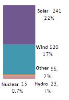 Photovoltaic and wind powers account for 22% and 17% of