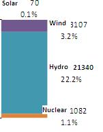 Hydropower and wind power respectively represent 18% and 15%