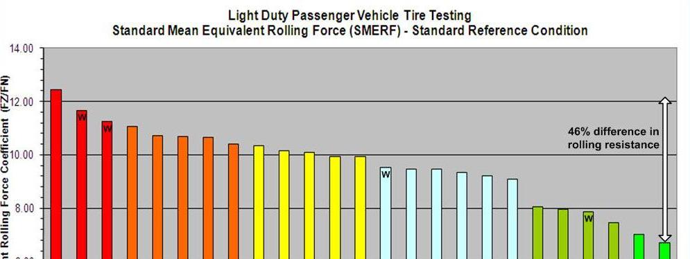 tires tested, there was a 46% variance in