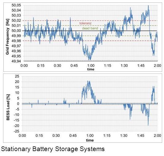 Batteries perfectly suited to provide PCR Historically, gas- and coal-fired power stations provided PCR, this is still the case in South Africa.