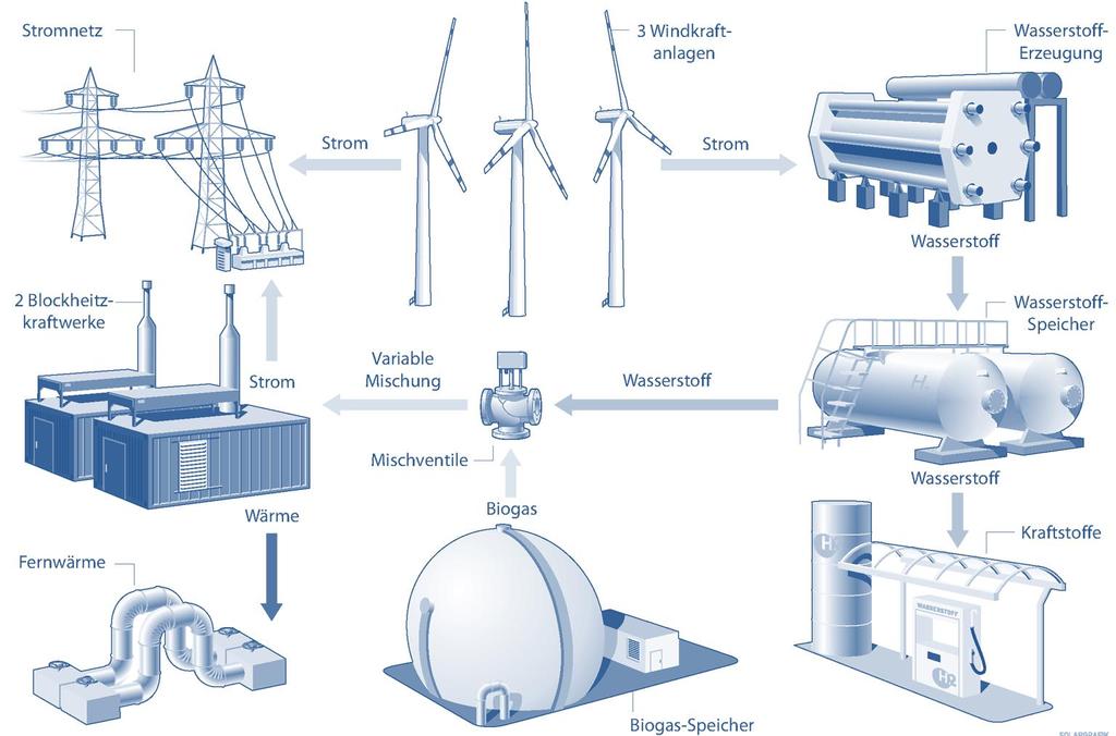 ENERTRAG s Hybrid Power Plant