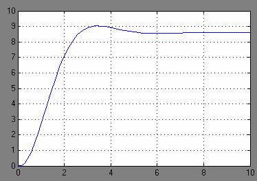 Figure 3. Autopilot with a step disturbance. Reference is 10. Figure 4. Autopilot with ramp disturbance. Reference is 10. III.