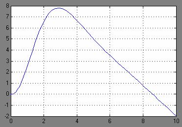 modeled by the following transfer function: ( s) 1.39( s 0.306) ( s) s( s 0.805s 1.35) E Eq.